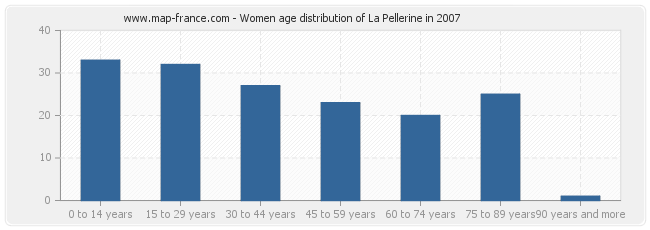 Women age distribution of La Pellerine in 2007